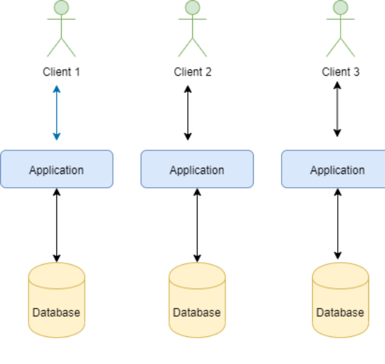One Client - One Database Model
