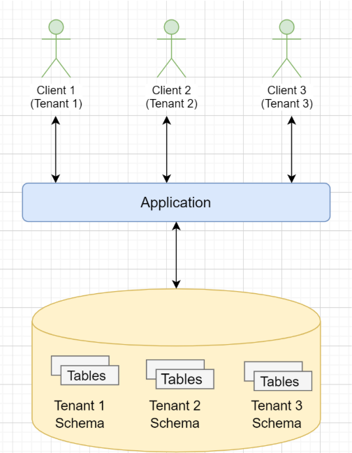 Many Clients - One Database with Different Schemas Model