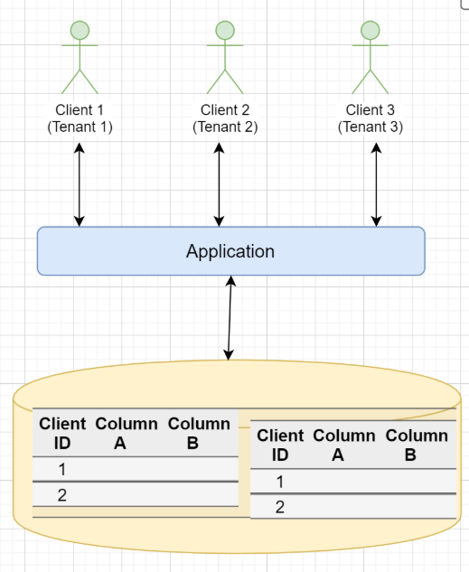 Many Clients - One Database with Same Schemas Model