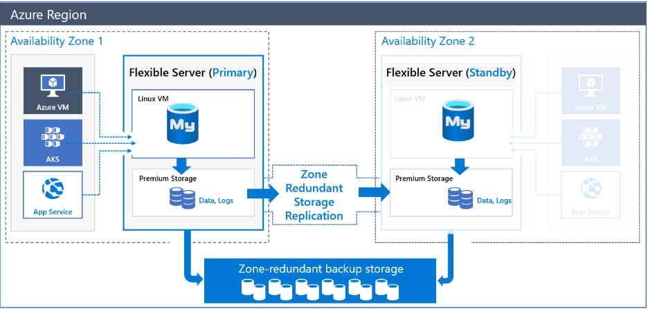 Zone-Redundant High-Availability Architecture