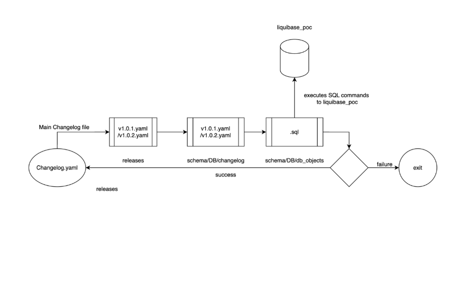 Liquibase Architecture Diagram