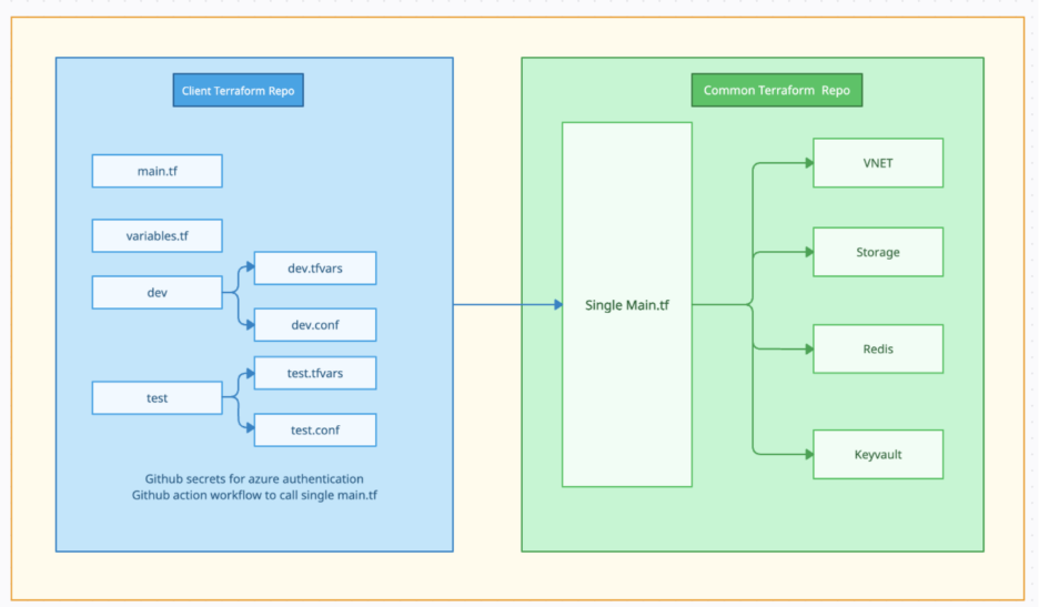 Single Main.tf Architecture