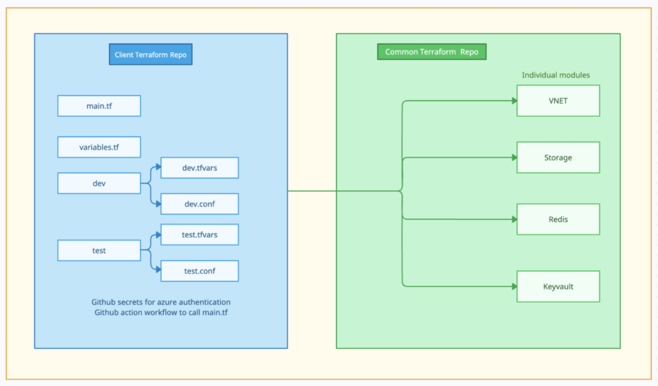 Direct Module Architecture